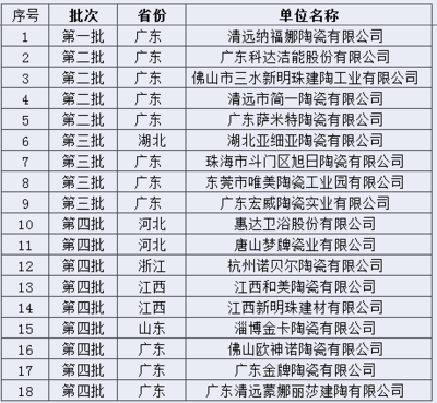 陶瓷行业迎来绿色转型新契机 工信部第五批绿色制造名单推荐工作启动